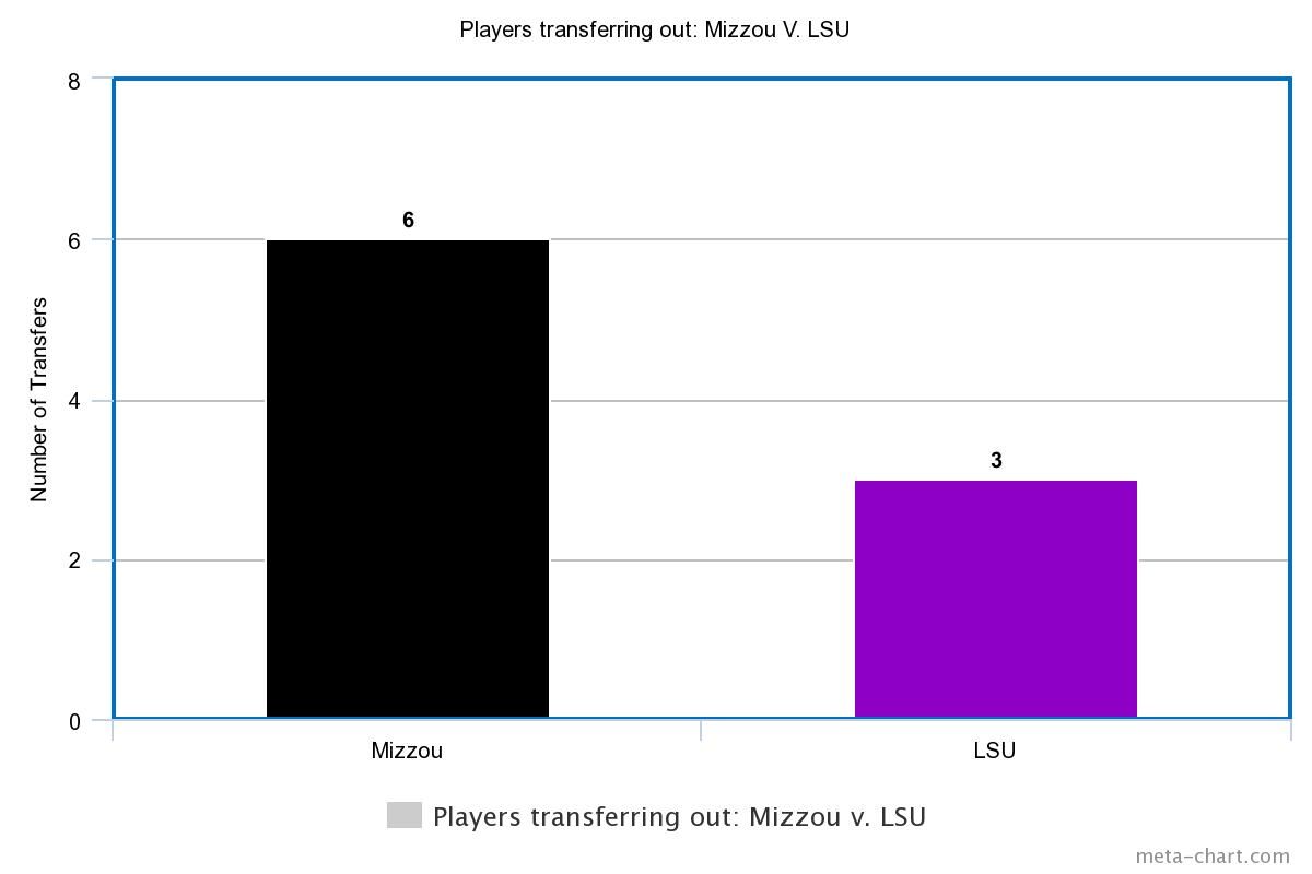 Mizzou Versus LSU- players transferring out
